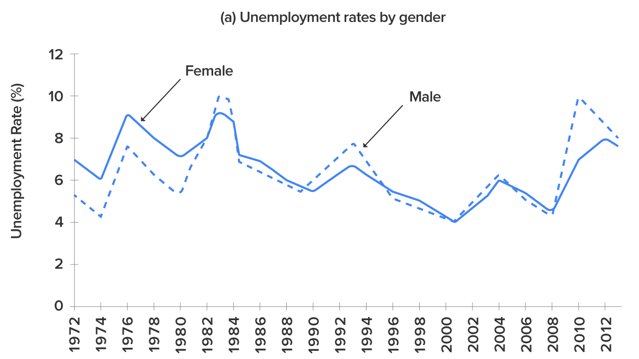 Chart of Unemployment Rate by Gender