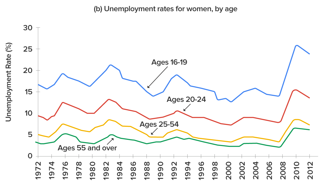 Chart of Unemployment Rates for Women, by Age