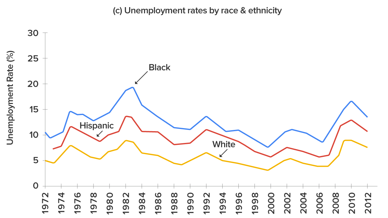 Chart of Unemployment Rates by Race & Ethnicity