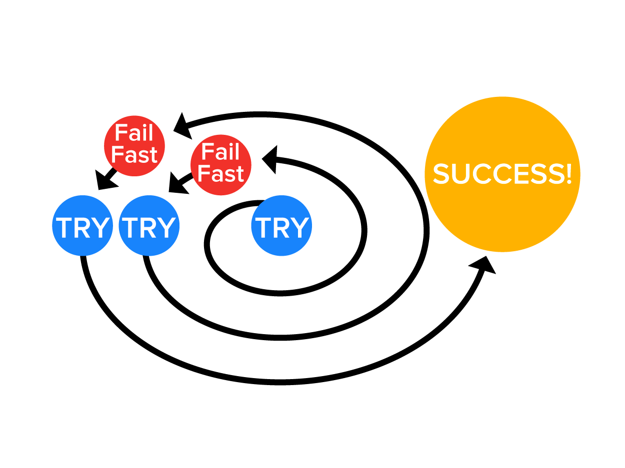 flow diagram for the fail fast model showing three stages: try and fail, try and fail, and try and success