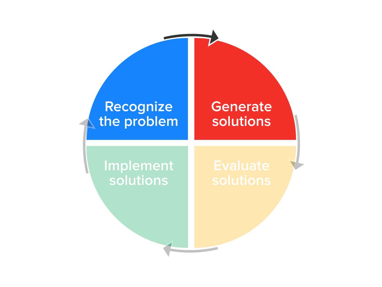the steps of the problem solving process: (one) recognize the problem, (two) generate solutions, (three) evaluate solutions, (four) implement solutions