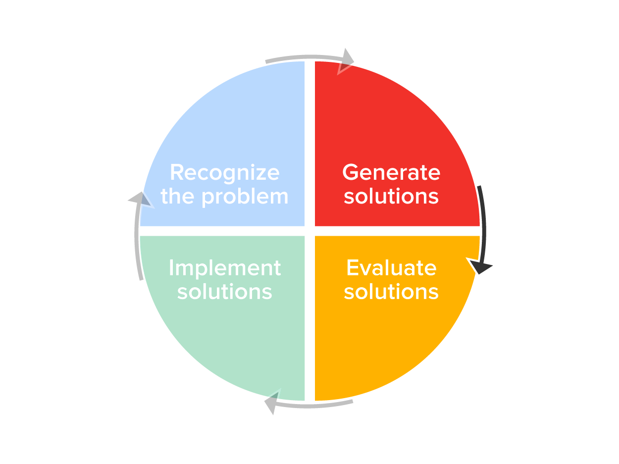 the steps of the problem solving process: (one) recognize the problem, (two) generate solutions, (three) evaluate solutions, (four) implement solutions
