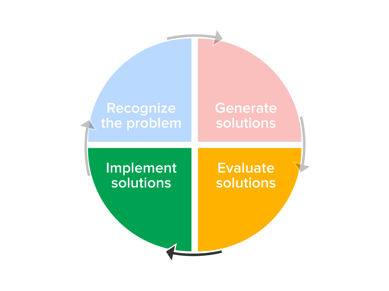 steps of the problem solving process: (one) recognize the problem, (two) generate solutions, (three) evaluate solutions, (four) implement solutions