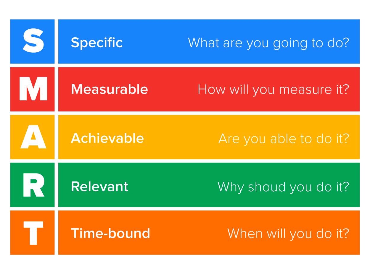 SMART Goals: Specific (what are you going to do?), Measurable (how will you measure it?), Achievable (are you able to do it?), Relevant (why should you do it?), Time-bound (when will you do it?)