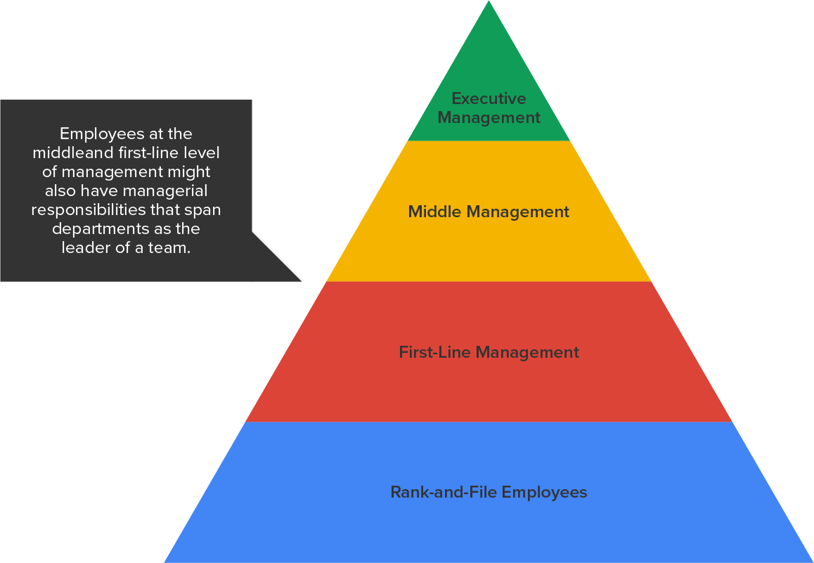 An illustration shows a pyramid representing differences in managerial activities by hierarchical level.