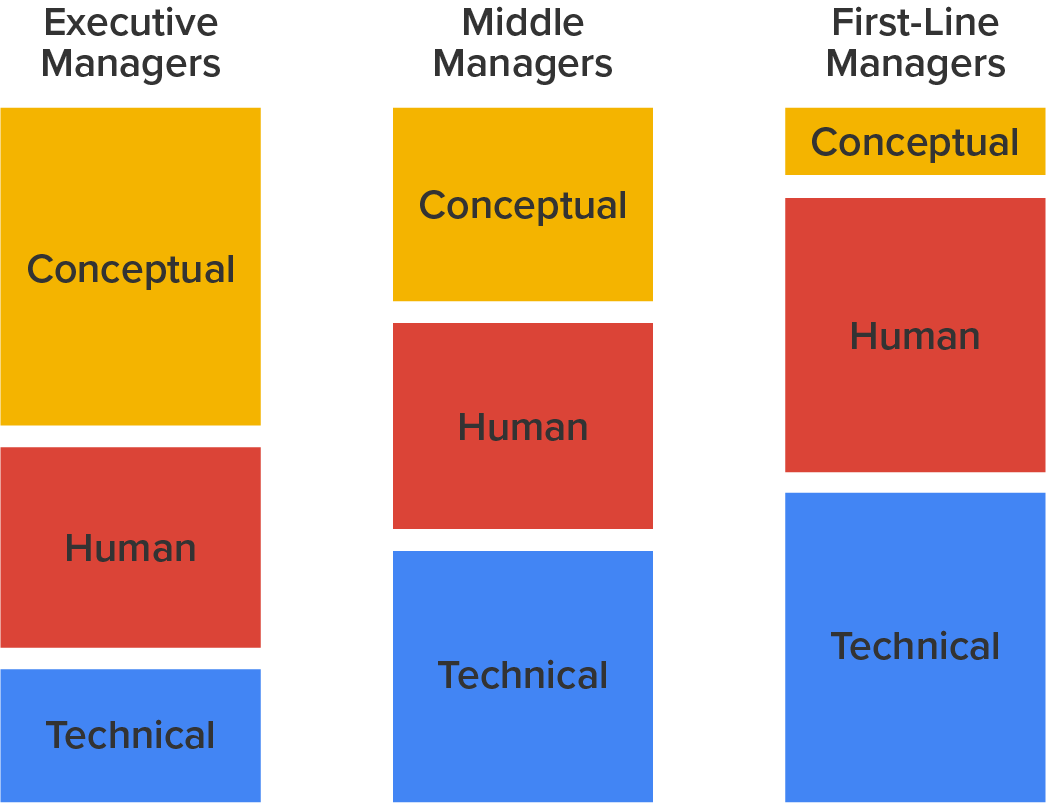 An illustration shows different levels of conceptual, human, and technical skills required at different stages of the managerial hierarchy.