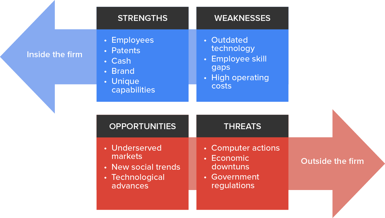 A diagram shows the major components of SWOT as, “Strengths,” “Weaknesses,” “Opportunities,” and “Threats” with their sub-components.
