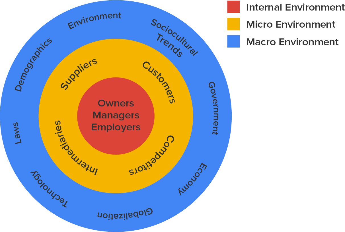 A diagram shows the layers and categories in the environment of a firm.