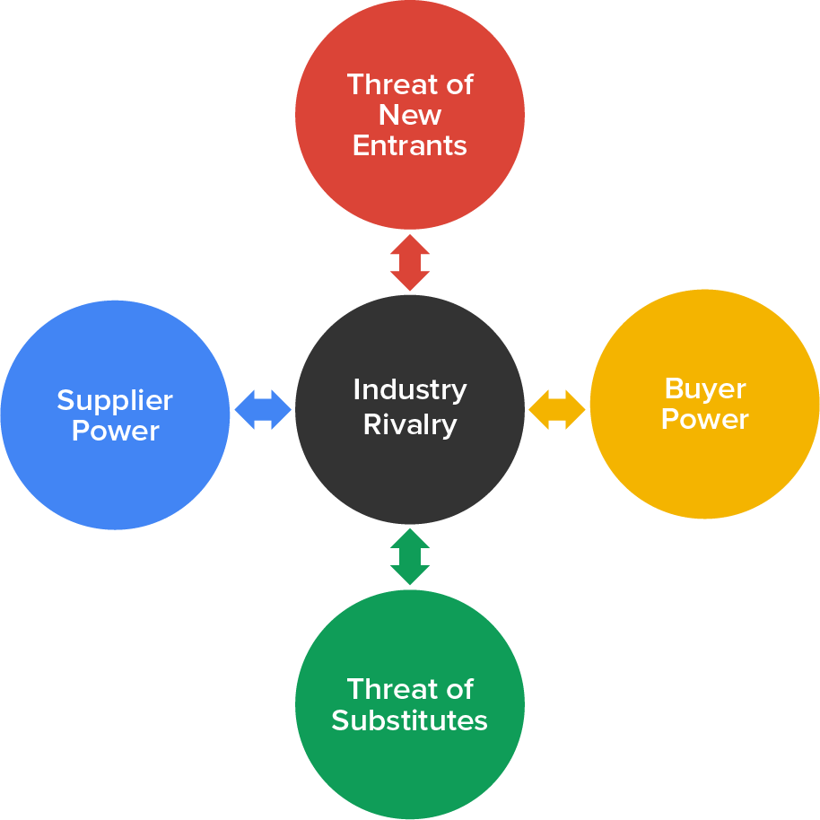 A diagram shows Porter’s five forces model of industry competition. The five forces are industry rivalry, threat of new entrants, buyer power, threat of substitutes, supplier power.
