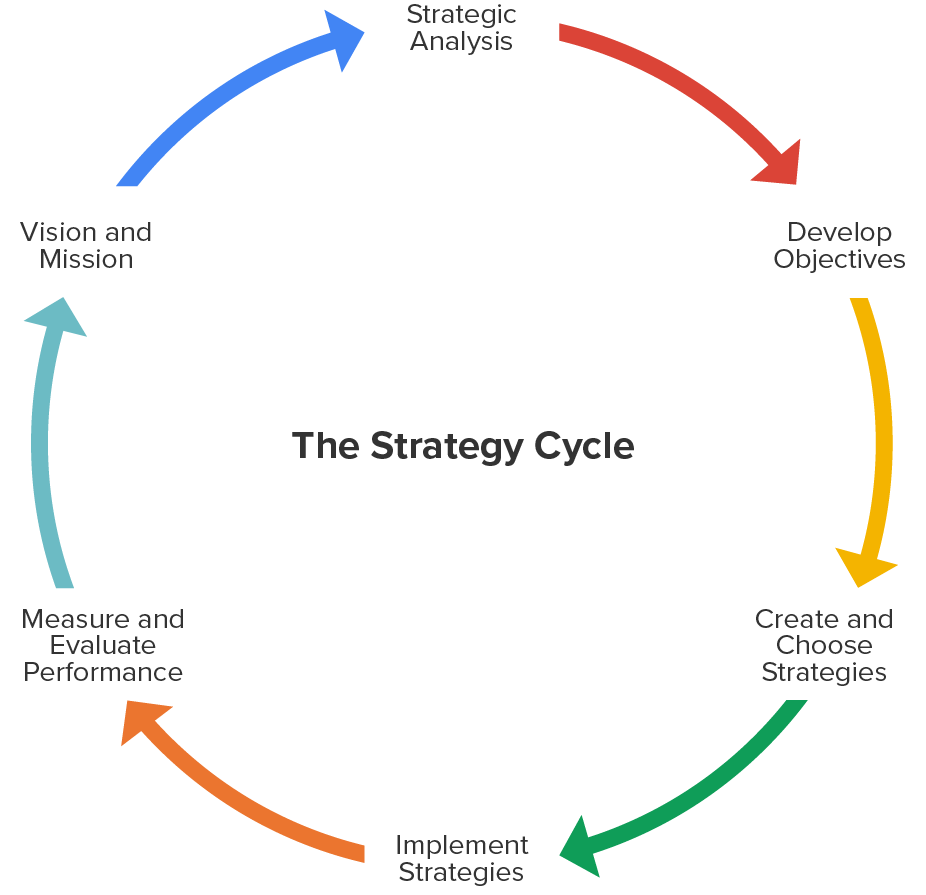 A diagram shows the steps involved in the strategy cycle. The steps include: vision and mission; strategic analysis; develop objectives; create and choose strategies; implement strategies; and, measure and evaluate performance.