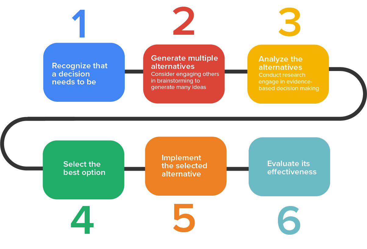 A flowchart shows the six steps in the decision-making process.