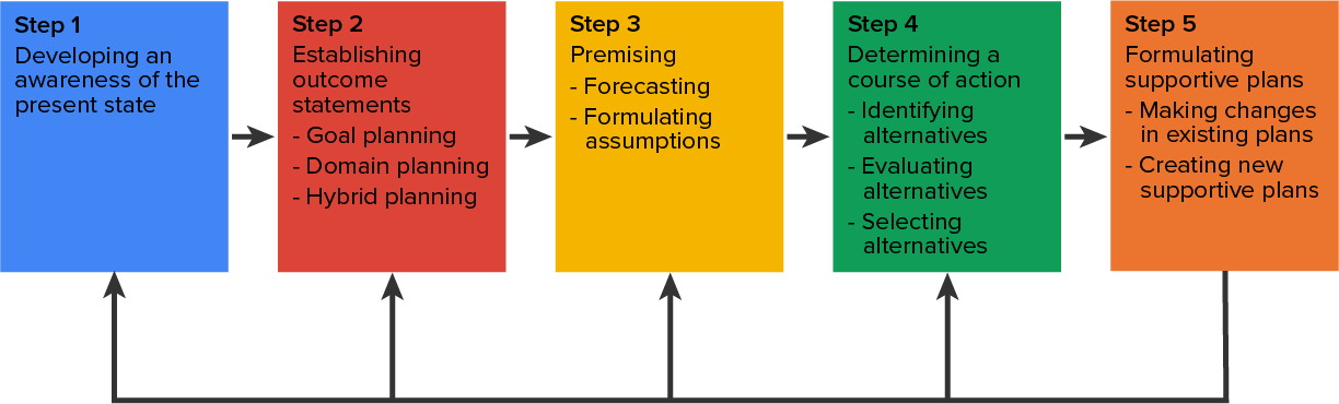 Source: Adapted from H. Koontz and C. O’Donnell, 1972. <i>Principles of management: An analysis of managerial functions</i>. New York: McGraw-Hill, 113. Source: Adapted from H. Koontz and C. O’Donnell, 1972. <i>Principles of management: An analysis of managerial functions</i>. New York: McGraw-Hill, 113.