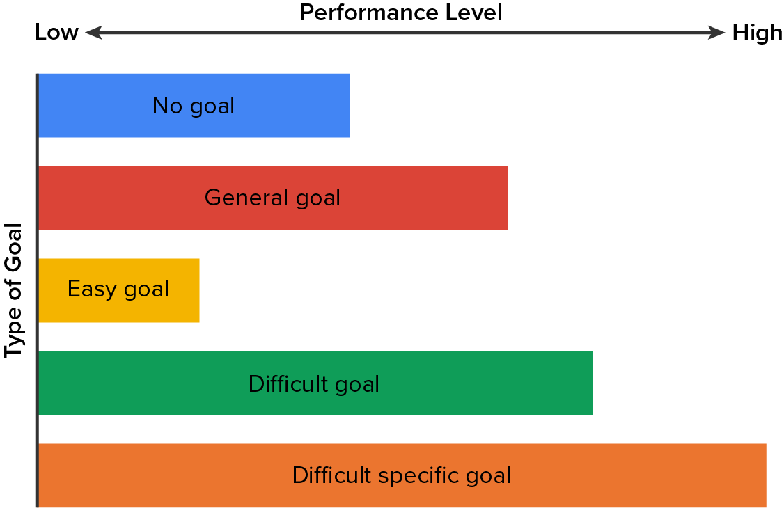 The Effects of Goals on Performance.