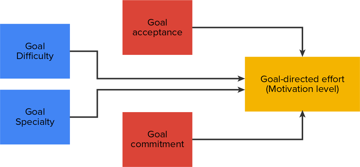 A Model of Goal Setting
