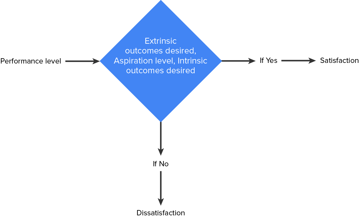 Performance, Aspiration Level, and Satisfaction.