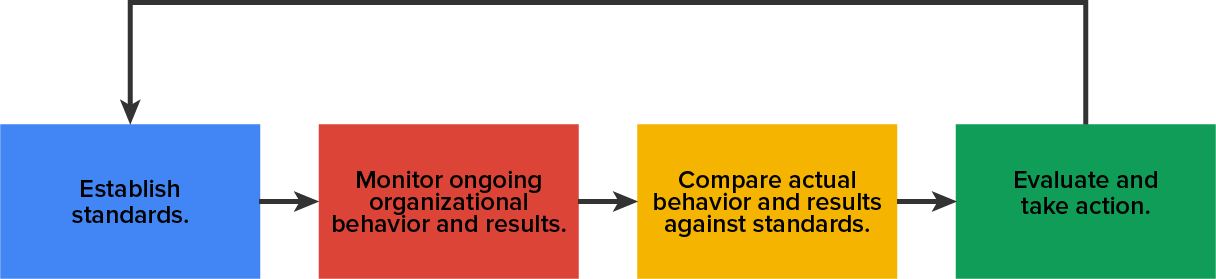 The Traditional Control Model.