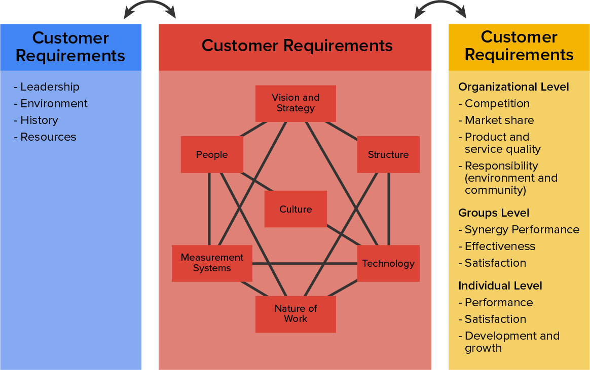 Role of Culture in Organizational Alignment