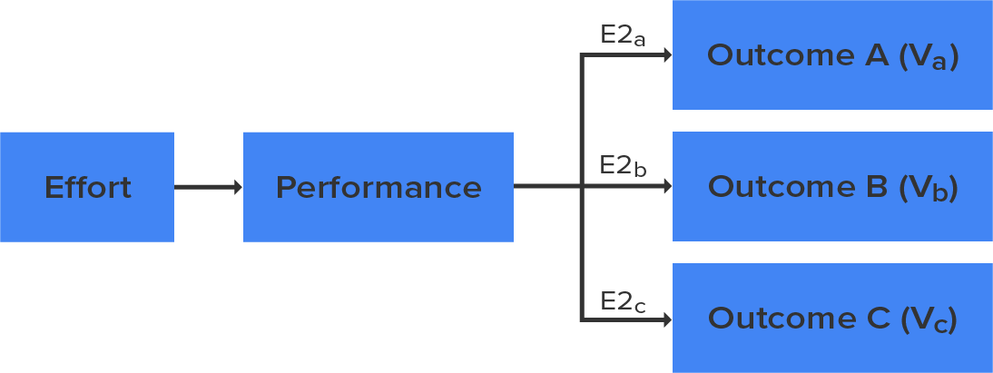 An illustration depicts the expectancy theory of motivation.