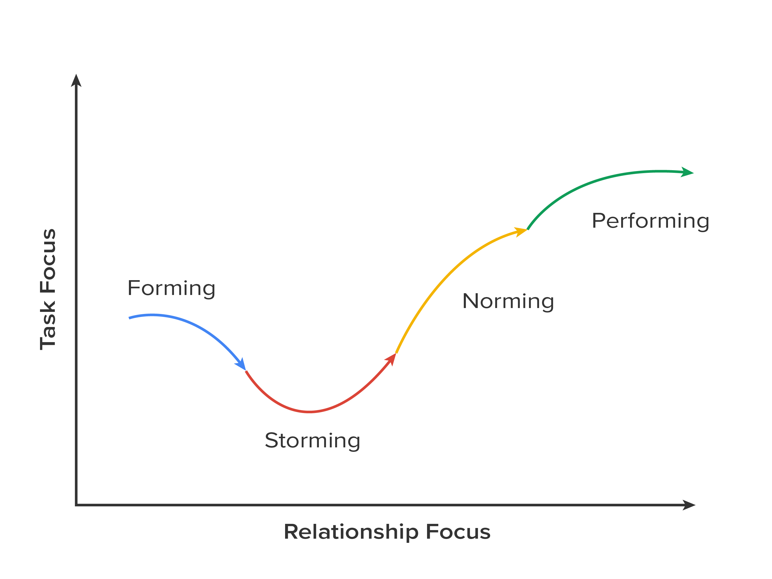 Tuckman’s Model of Team Development.