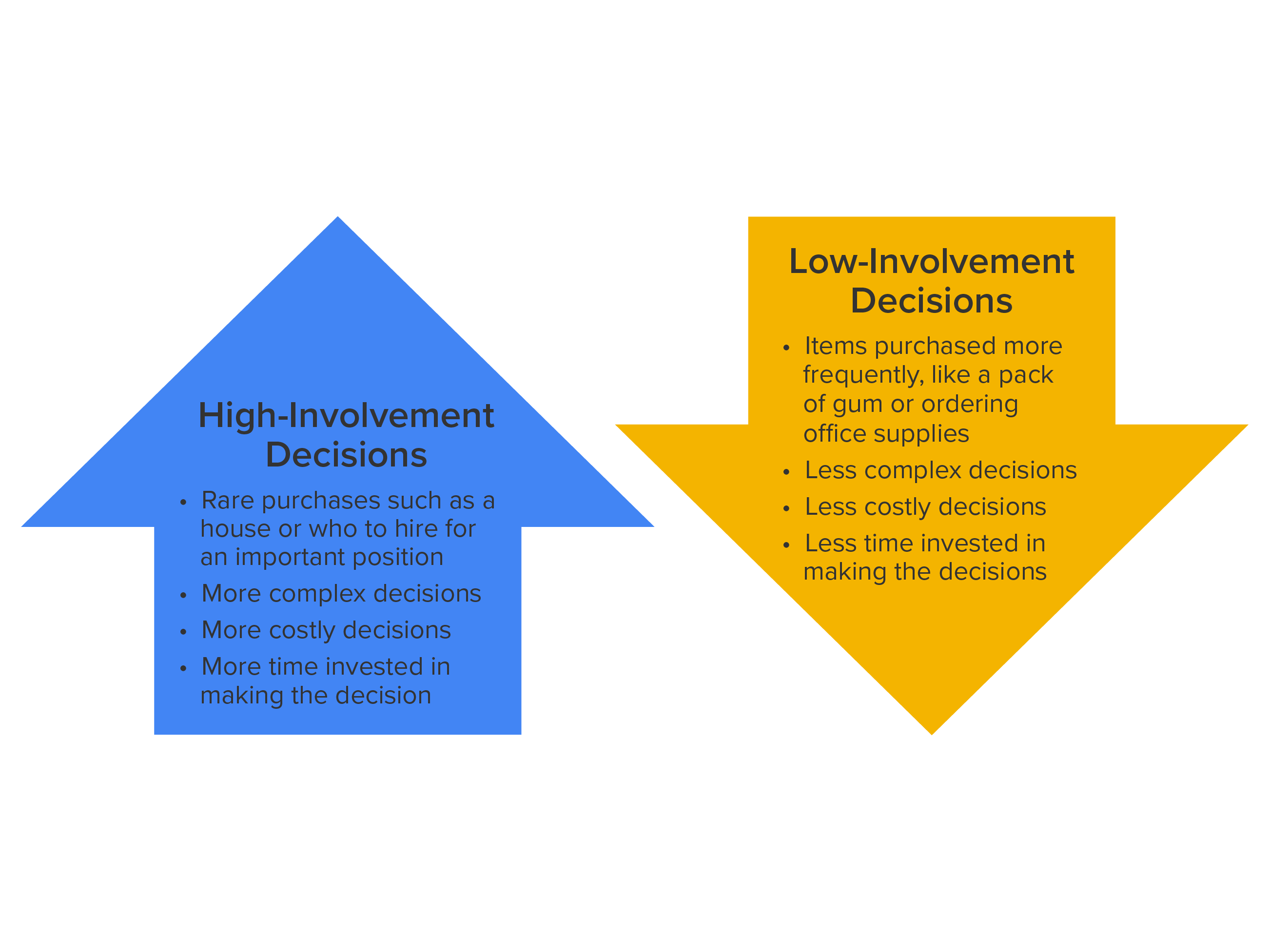 A diagram illustrates the different characteristics of high-involvement and low-involvement decisions.