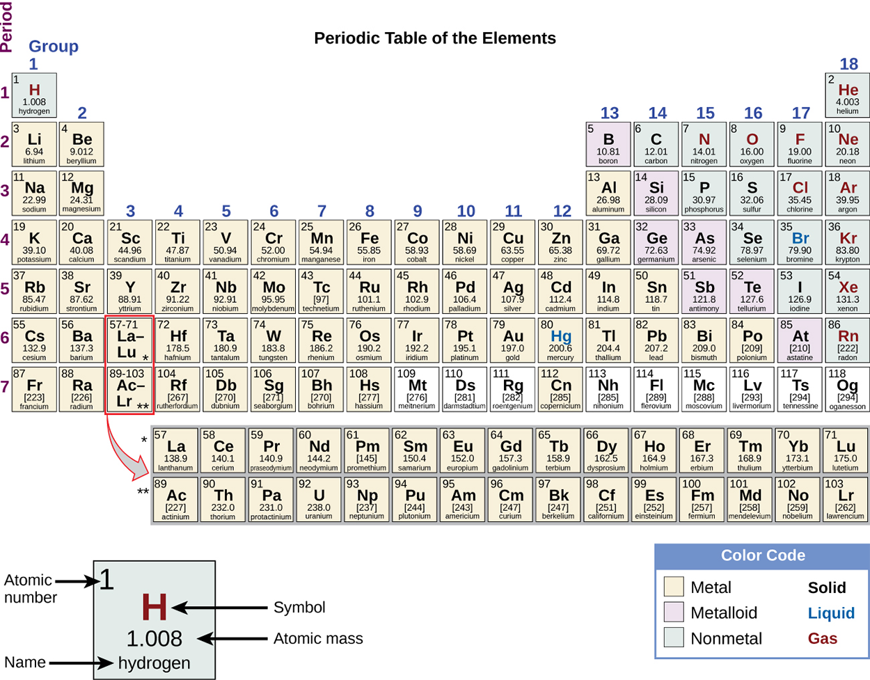 This image shows the Periodic Table of Elements with elements organized by their properties.