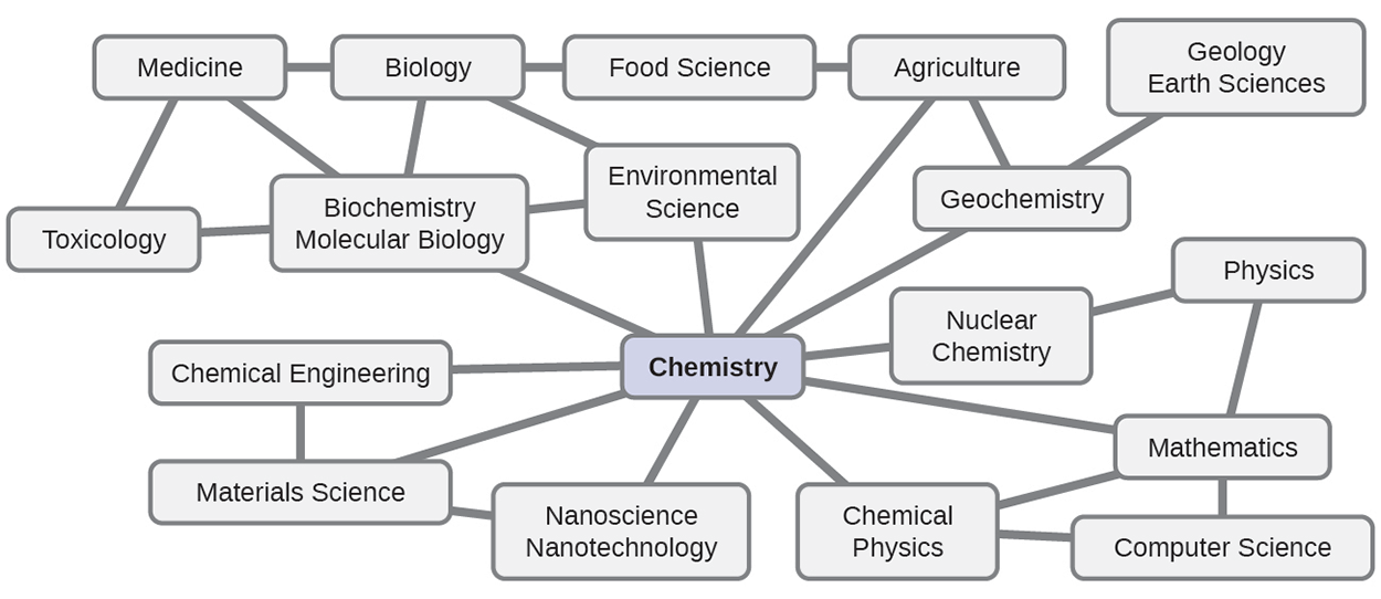 diagram showing some of the interrelationships between chemistry and other fields