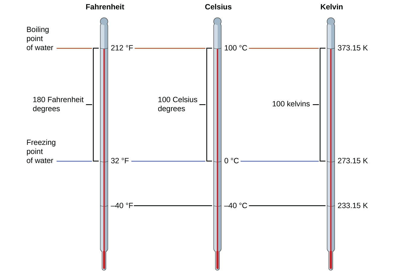 An image showing the relationship between the three temperature scales with the boiling point of water at 212 degrees Fahrenheit, 100 degrees Celsius, and 273.15 degrees kelvin, and the freezing point of water at 32 degrees Fahrenheit, 0 degrees Celsius and 273.15 degrees kelvin
