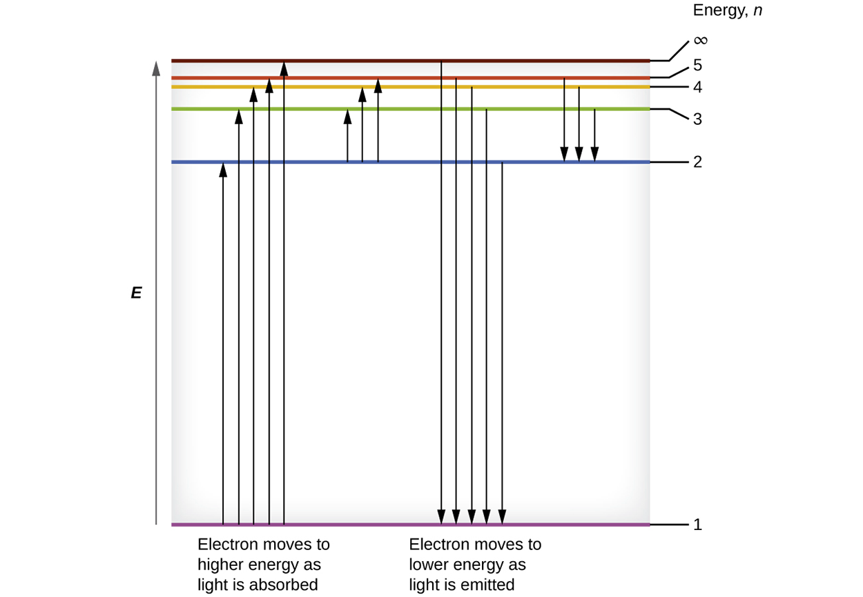 An energy diagram is shown. Up arrows are used to indicate the energy of the photons absorbed and down arrows to indicate the energy of the photons emitted. The gap between energy levels 1 and 2 is much, much larger than the gap between energy levels 2 and 3. The gap between energy levels keeps shrinking as you move to higher energy levels.
