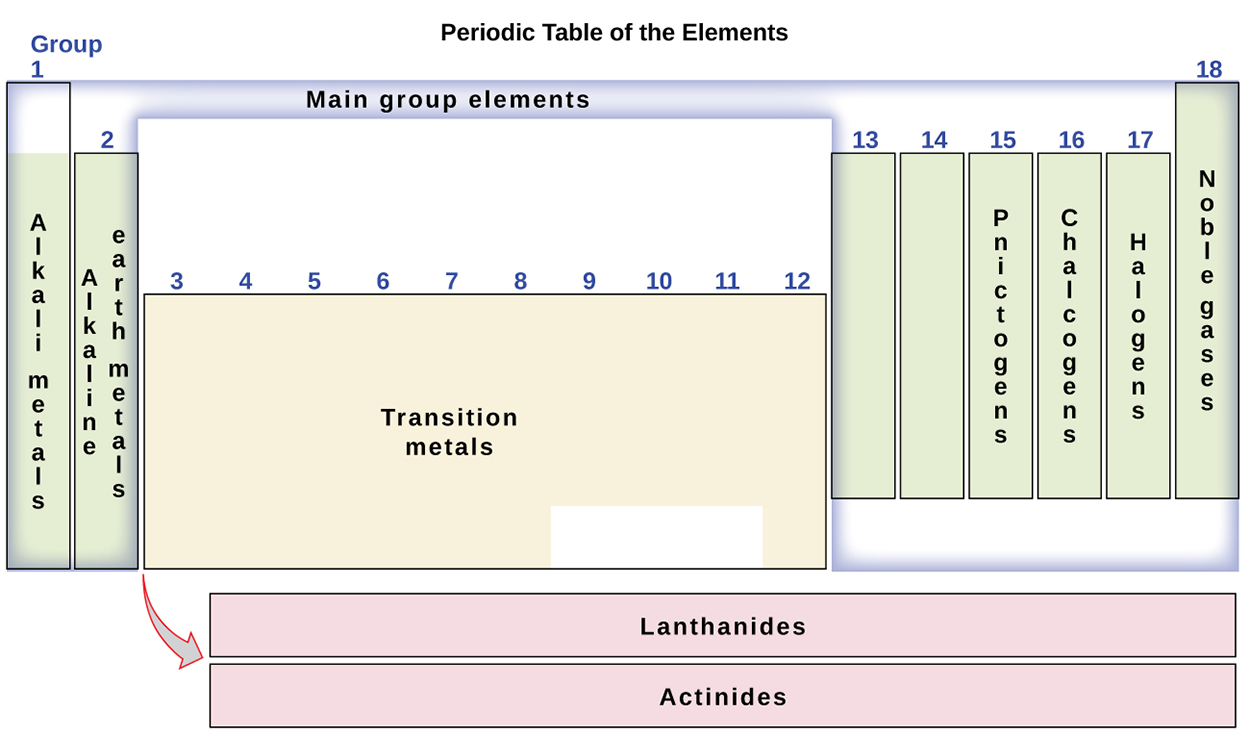 Image of a periodic table that organizes elements with similar properties into groups.