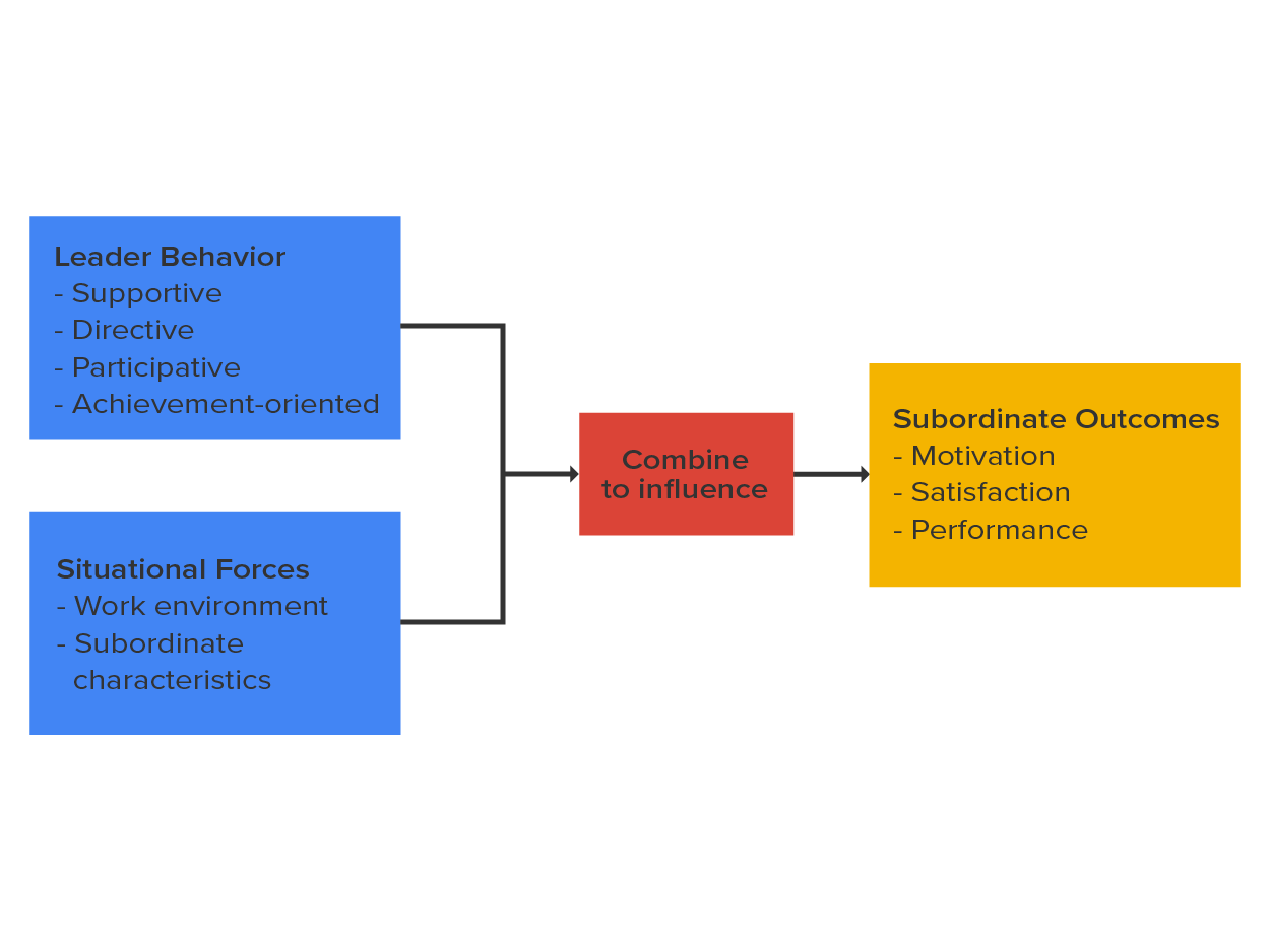 The Path-Goal Leadership Model.