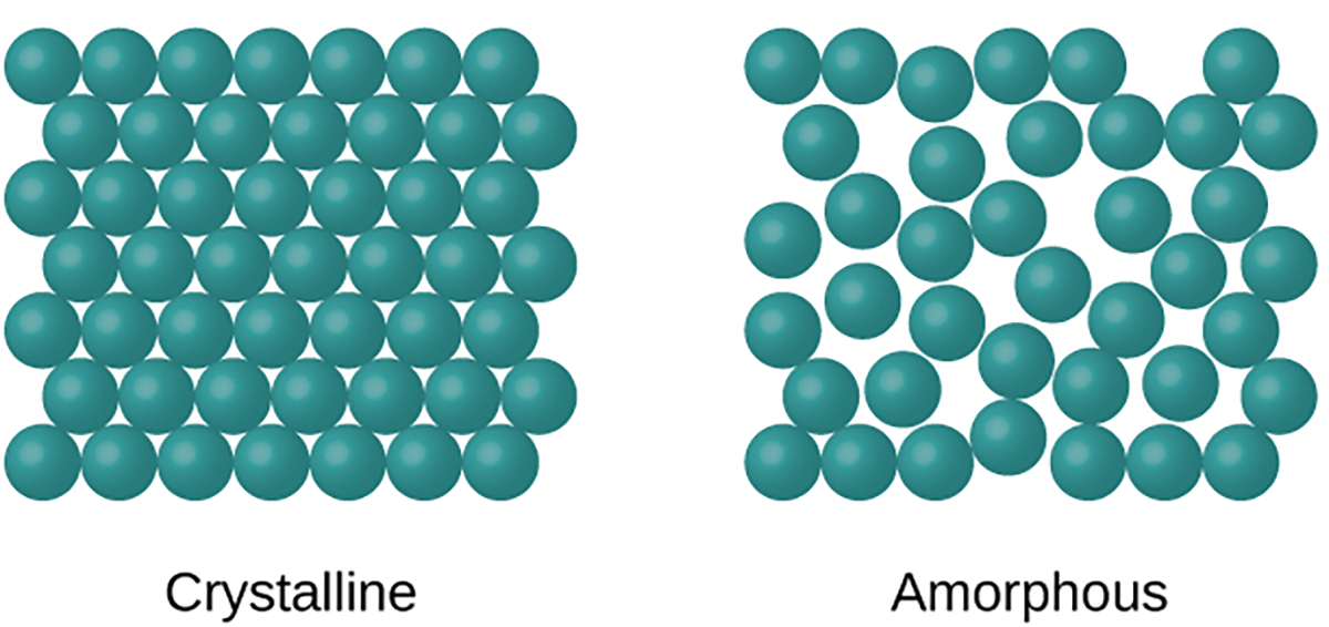 Solid Exmaple Properties of Liquids and Solids Tutorial | Sophia Learning