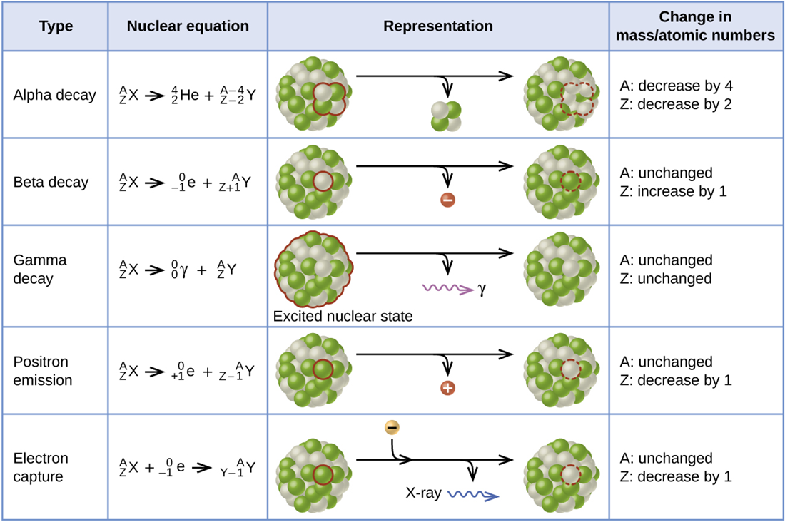 This table summarizes the 5 different types of nuclear reactions that result from radioactive decay.