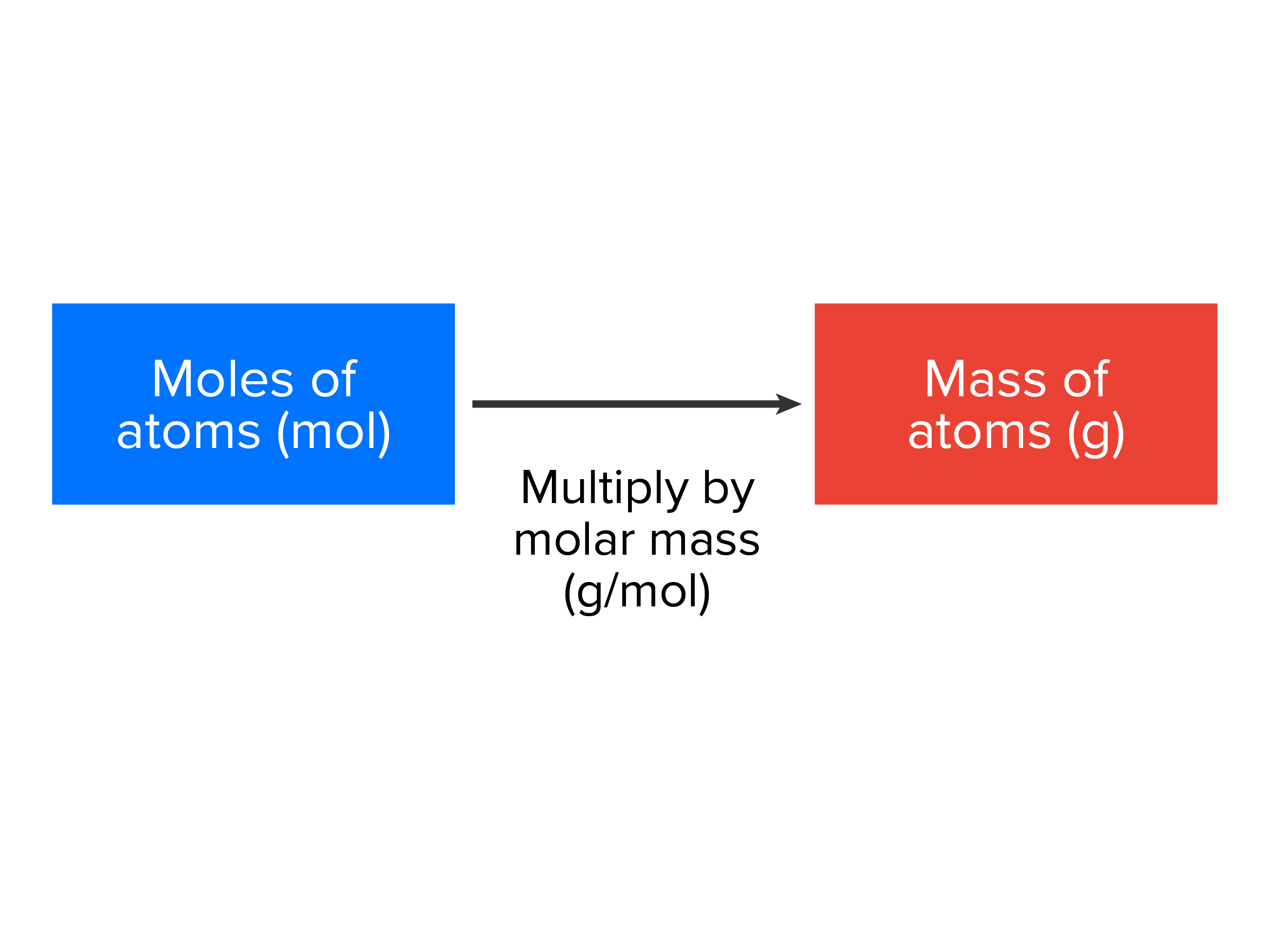 To convert the moles of an atom mass, multiply the moles by molar mass, or grams divided by mol.
