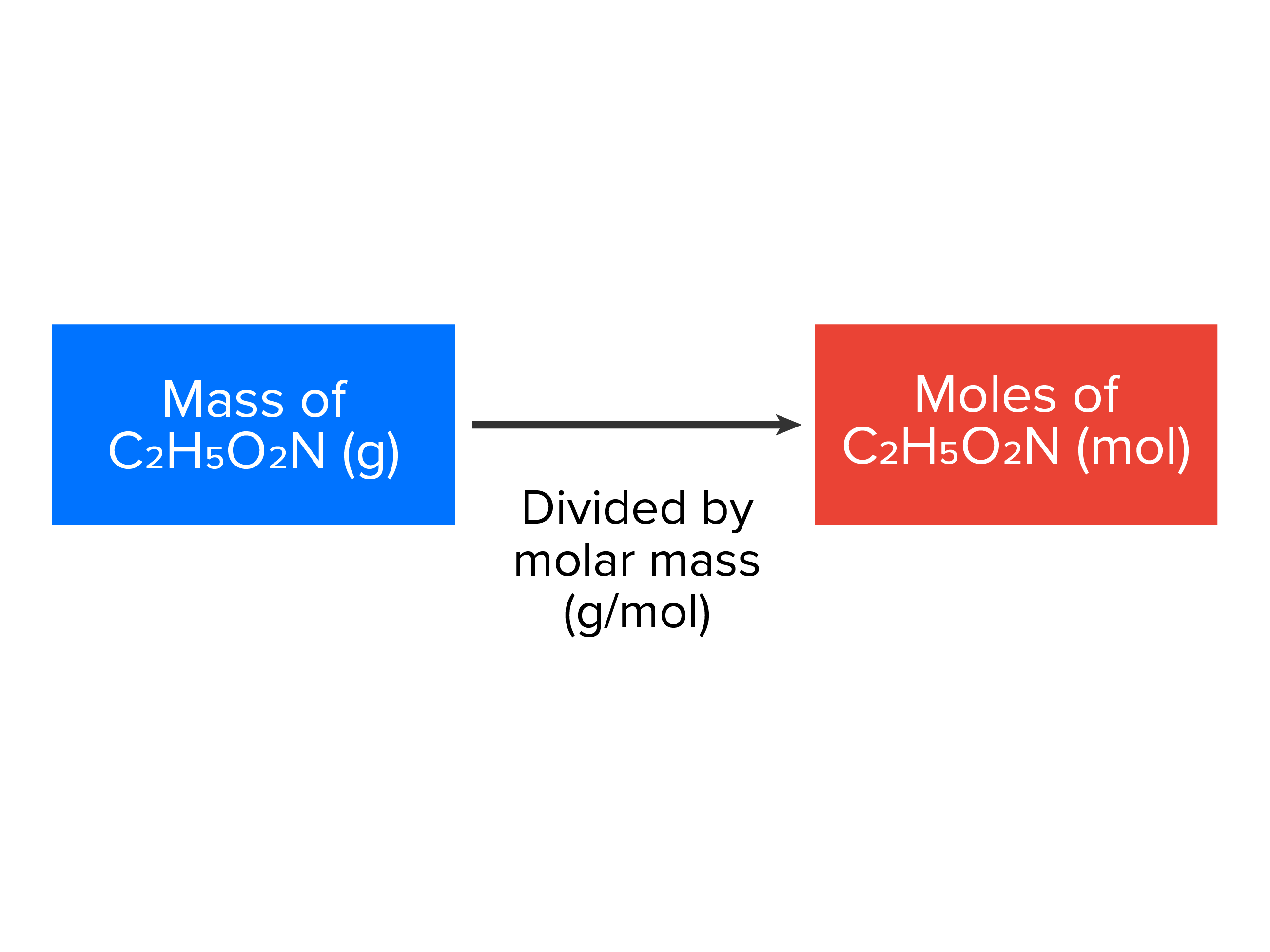 To convert the moles of an atom to the number of atoms or molecules, divide the moles by the Avogadro’s number.