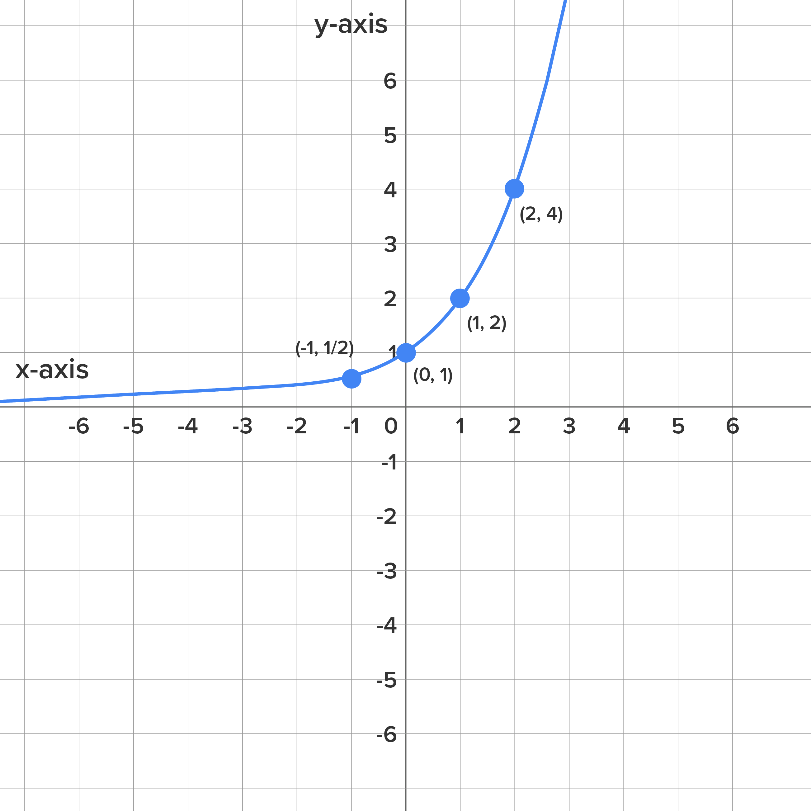 A graph with an x-axis and a y-axis ranging from −6 to 6 depicts the exponential function y equals 2 raised to the power of x. A curve begins close to the negative x-axis in the second quadrant and slants upward in the first quadrant. It has the coordinate points (−1,1/2), (0,1), (1,2), and (2,4).