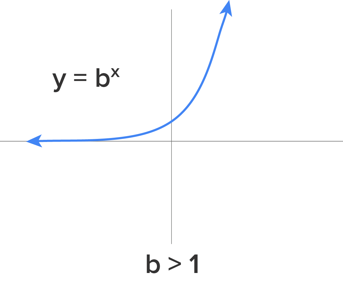 A graph with an x-axis and a y-axis depicting the exponential function y equals b raised to the power of x, where b is greater than 1. A curve  begins close to the negative x-axis in the second quadrant, is increasing from left to right, passes through the point (0, 1), then curves upward steeply as it crosses the y-axis in the first quadrant.