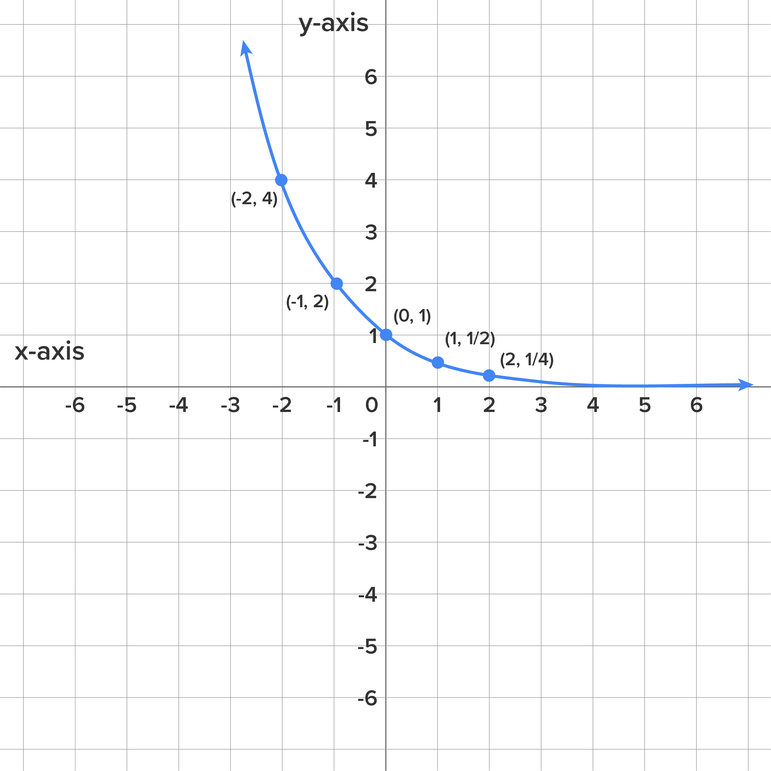 A graph with an x-axis and a y-axis ranging from −6 to 6 depicts the exponential function y equals 2 raised to the power of −x. A curve begins in the second quadrant and slants downward toward the x-axis in the first quadrant. It has the coordinate points (−2,4), (−1,2), (0,1), (1,1/2), and (2,1/4).