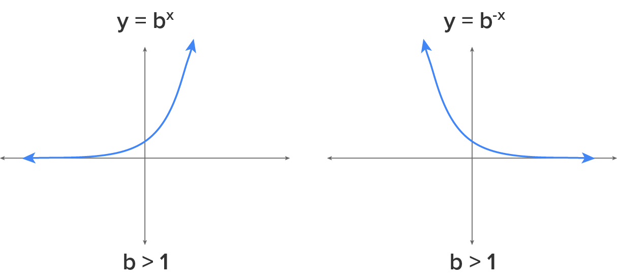 Two side-by-side graphs with an x-axis and a y-axis. The first graph depicts the exponential function y equals b raised to the power of x, where b is greater than 1. A curve begins on the negative x-axis and slants upward steeply as it crosses the y-axis in the first quadrant. The second graph depicts the exponential function y equals b raised to the power of −x, where b is greater than 1. A curve begins from the second quadrant and slants downward steeply on the x-axis in the first quadrant.