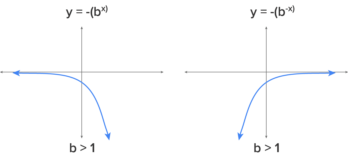 Two side-by-side graphs with an x-axis and a y-axis. The first graph depicts the exponential function y equals −b raised to the power of x, where b is greater than 1. A curve begins on the x-axis on the third quadrant and slants downward in the fourth quadrant. The second graph depicts the exponential function y equals −b raised to the power of −x, where b is greater than 1. A curve begins from the third quadrant and slants downward from the x-axis in the fourth quadrant.