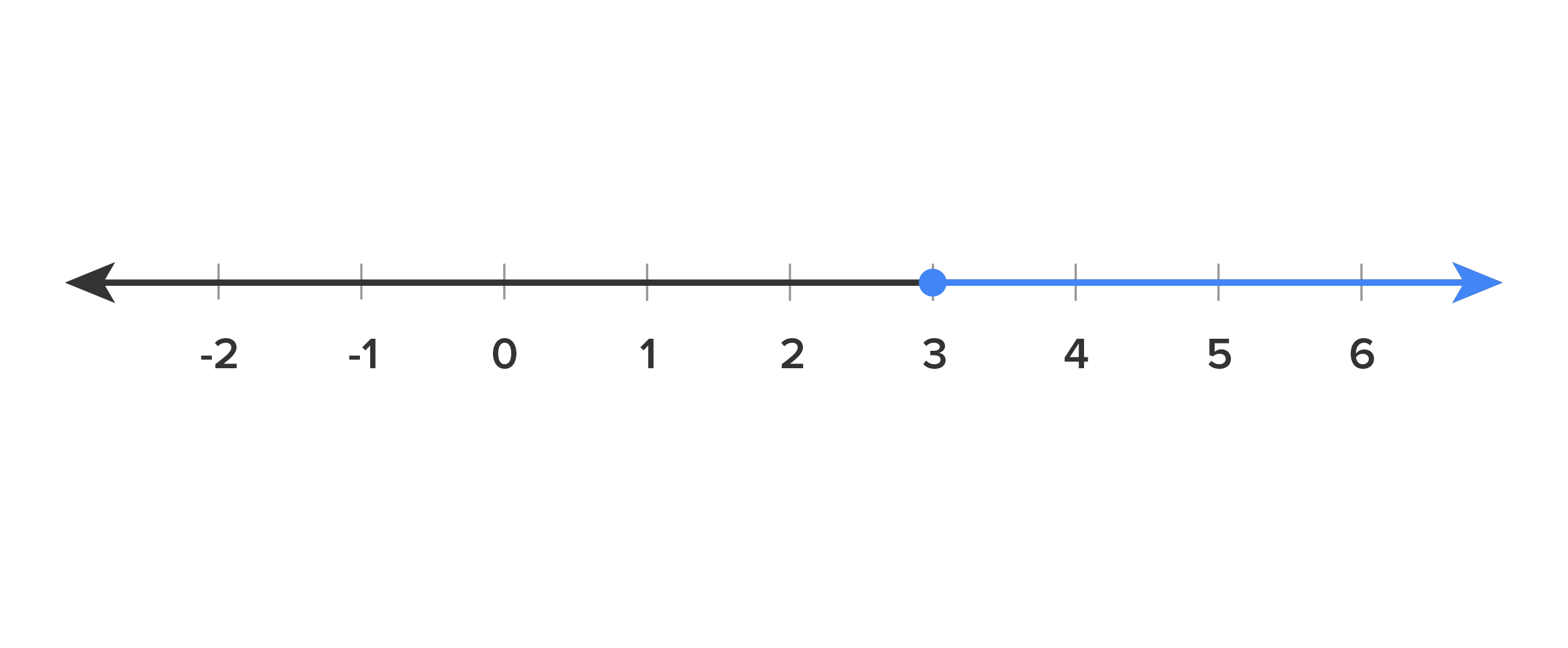 Number line with a closed circle at 3 and all values above highlighted