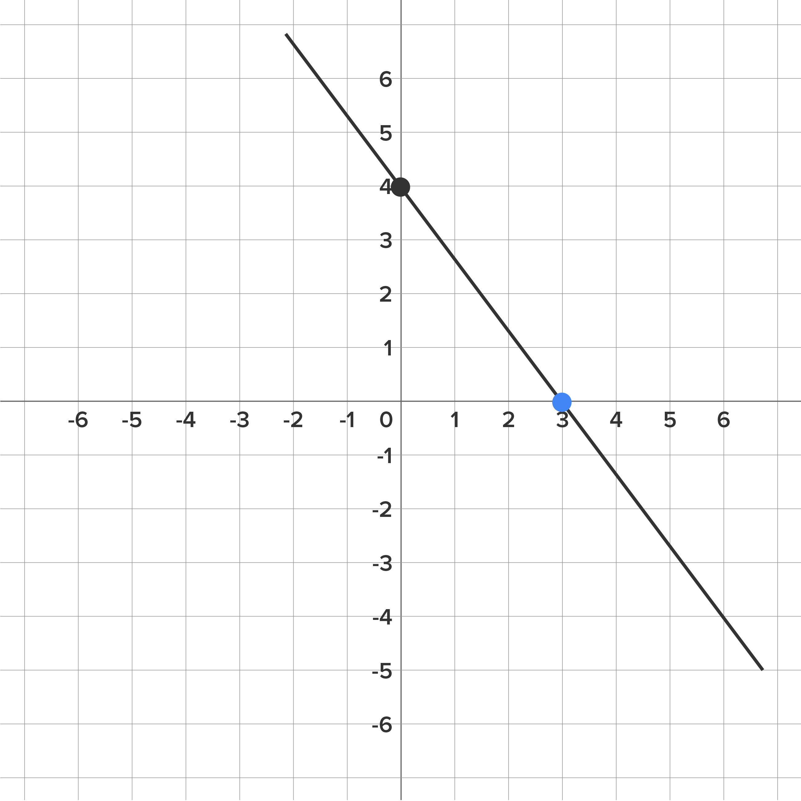 : A graph with an x-axis and a y-axis, both ranging from −6 to 6. A line slants downward from left to right, passing through the two marked points (0,4) and (3,0) and covering the second, first, and fourth quadrants.