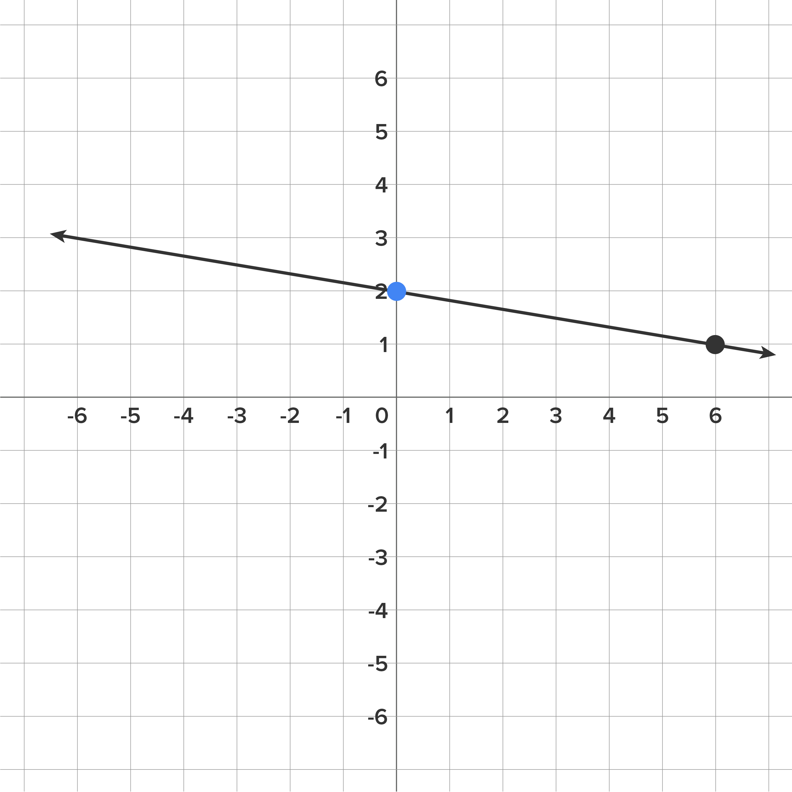 A graph with an x-axis and a y-axis, both ranging from −6 to 6. A line slants downward from left to right, passing through the two marked points (0,2) and (6,1) and covering the second and first quadrants.