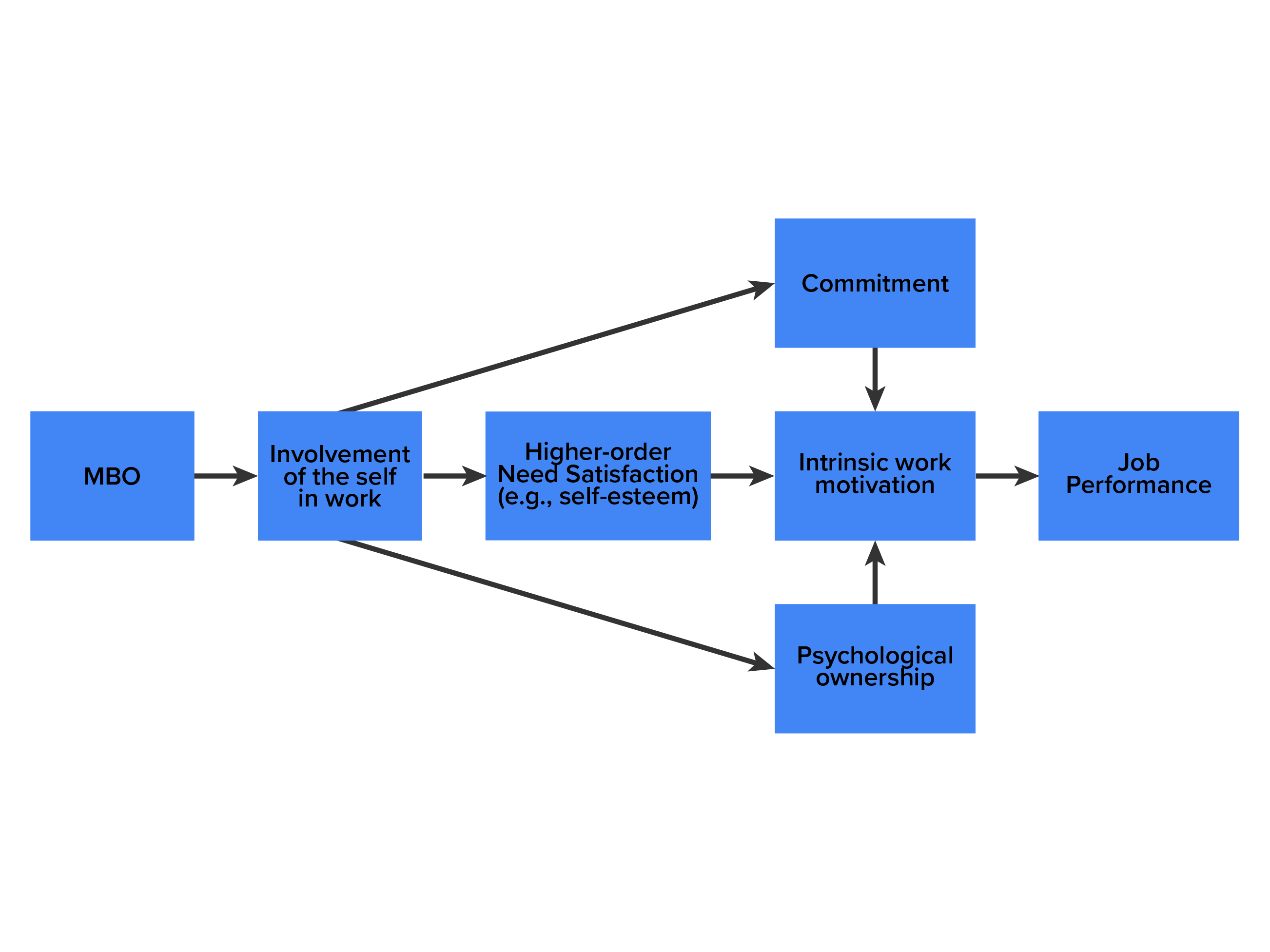 MBO and Its Effect on Employees