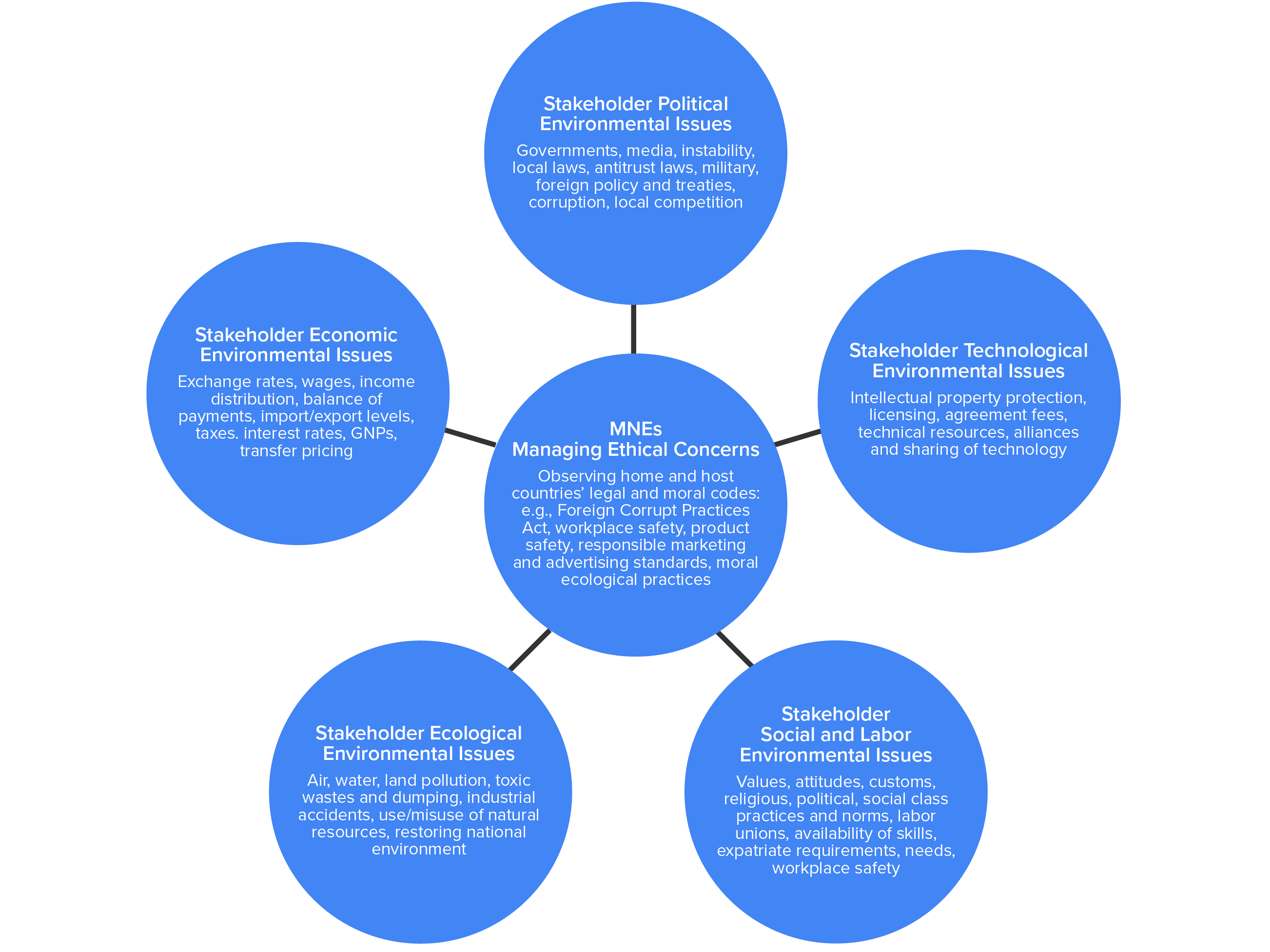 An illustration lists some of the major stakeholder’s management and ethical issues, managed by multinational enterprises.