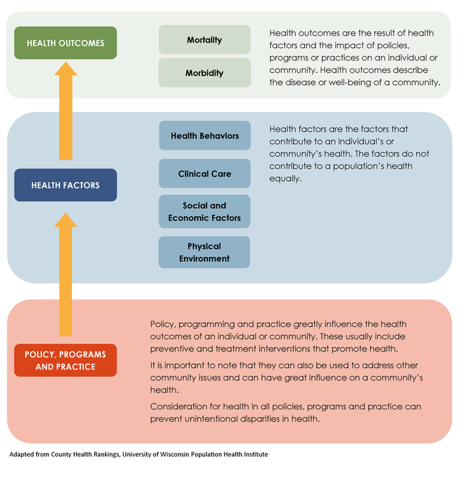 Population Health Framework Source: <i>Population health framework</i>. CUPH. (n.d.) www.cuph.org/population-health-framework.html