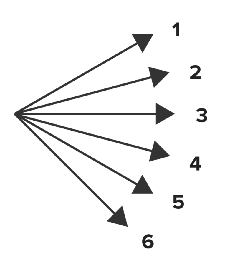 A tree diagram has six branches in the form of arrows extending from a single point and pointing to the numbers 1, 2, 3, 4, 5, and 6, respectively.