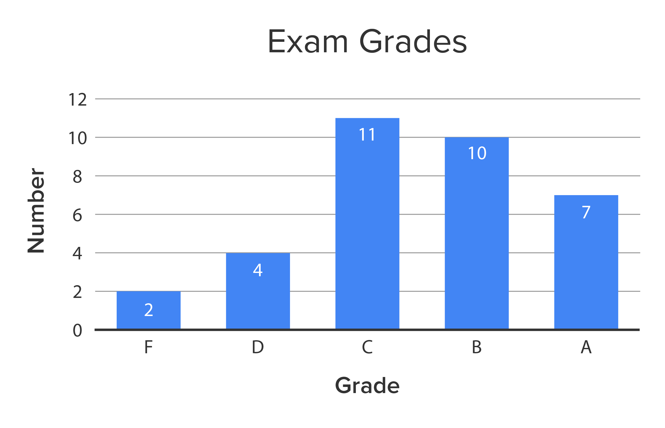 A bar graph providing data on the grades received by individuals on a particular exam. The horizontal axis represents the grades F, D, C, B, and A. The vertical axis represents the number of grades, ranging from 0 to 12 at intervals of 2. The bars for the grades F, D, C, B, and A correspond to the values 2, 4, 11, 10, and 7, respectively, on the vertical axis. The tallest bar corresponds to a value of 11 on the vertical axis.