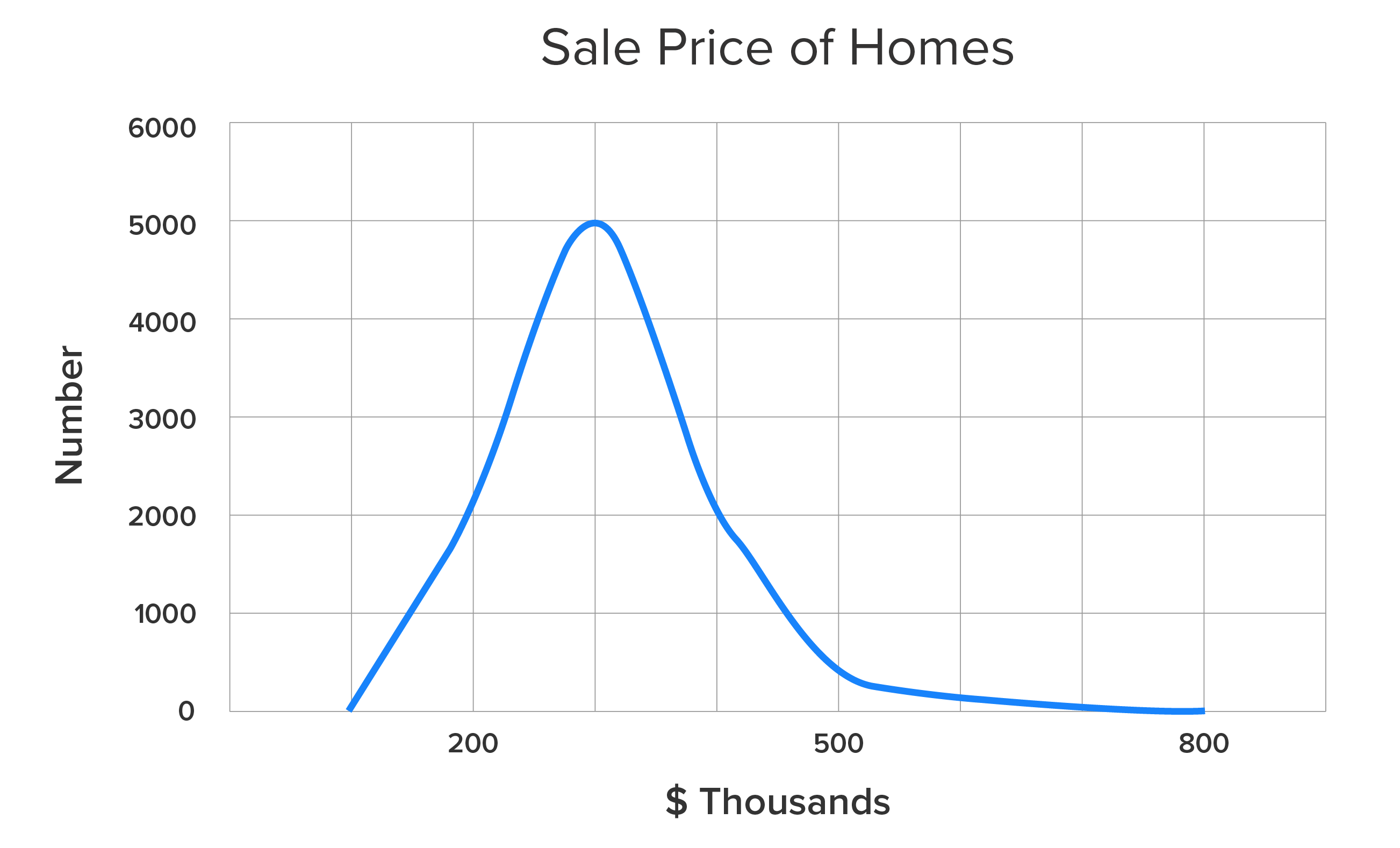 A distribution graph in the shape of a bell curve depicting a right-skewed distribution. The x-axis represents the price in 1,000-dollar intervals ranging from 0 to 800, and the y-axis represents the number of houses, which ranges from 0 to 6,000. The curve is uneven and its tail points toward the right and away from the y-axis. The sales price for most of the houses or the peak of the curve corresponds to a value of 300 on the x-axis. The peak of the curve is closer to the y-axis.