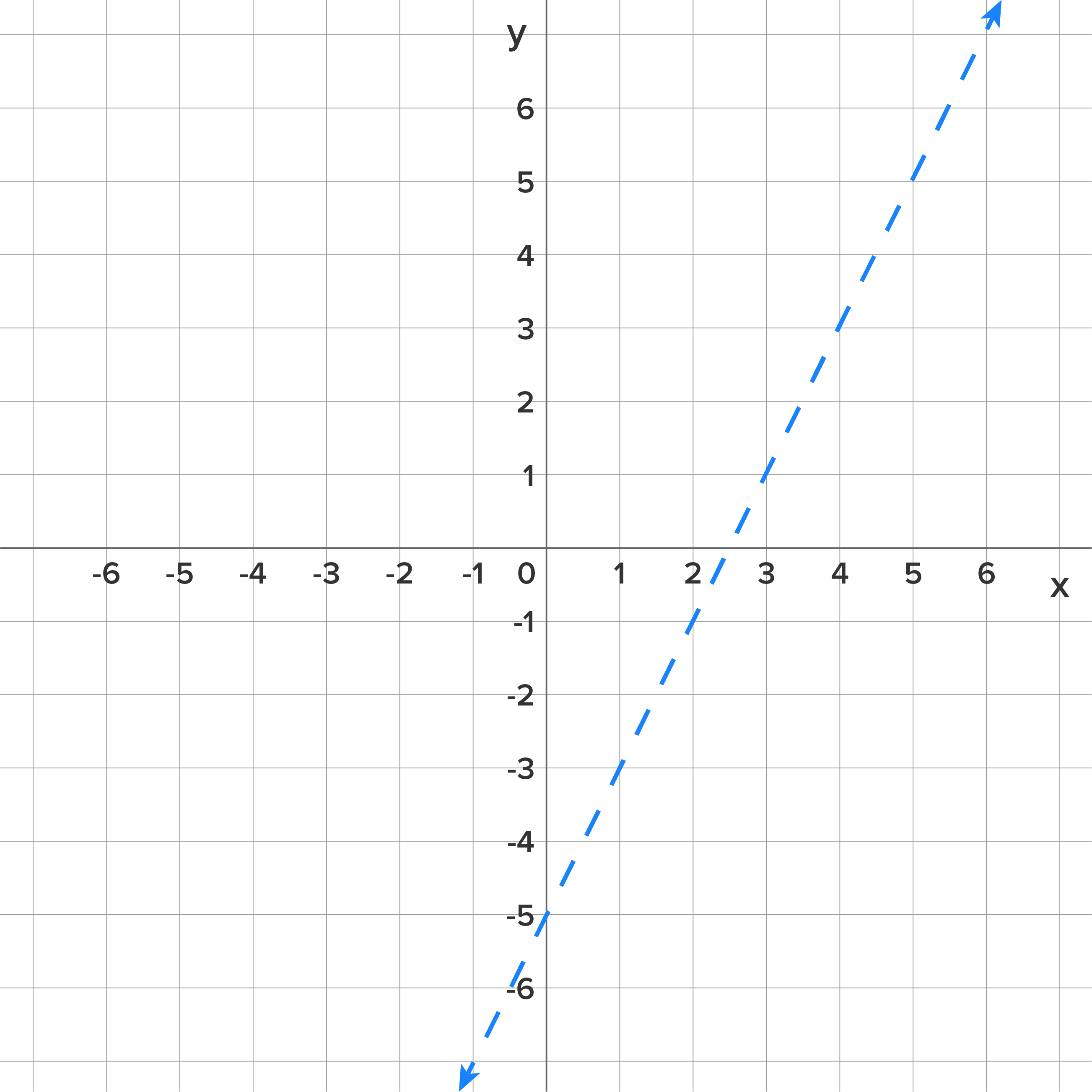 A graph with an x-axis and a y-axis, both ranging from −6 to 6. A dashed line slants upward from left to right, passing through the y-intercept at −5 and covering the third, fourth, and first quadrants.