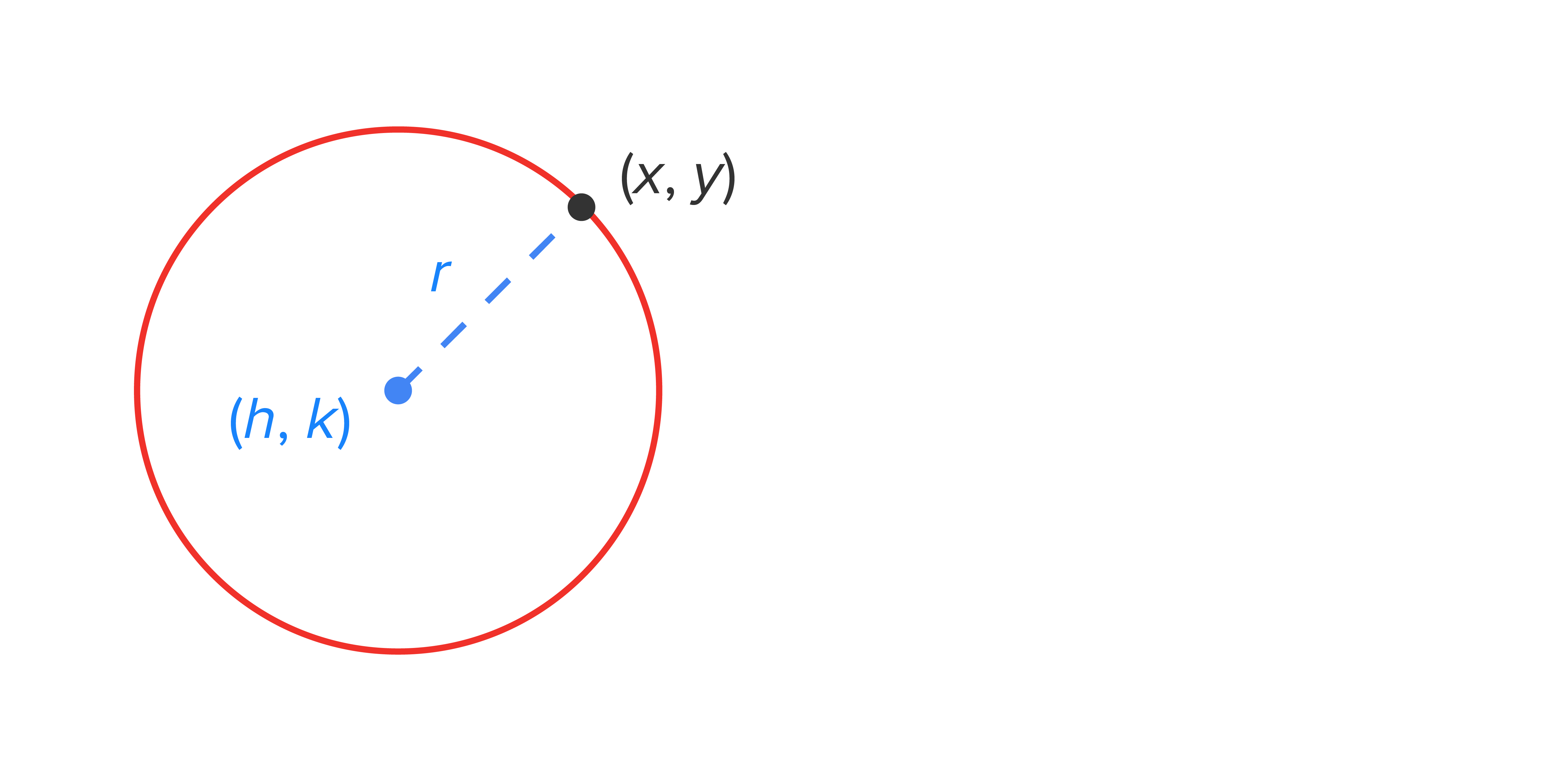 Equations of Circles Tutorial | Sophia Learning